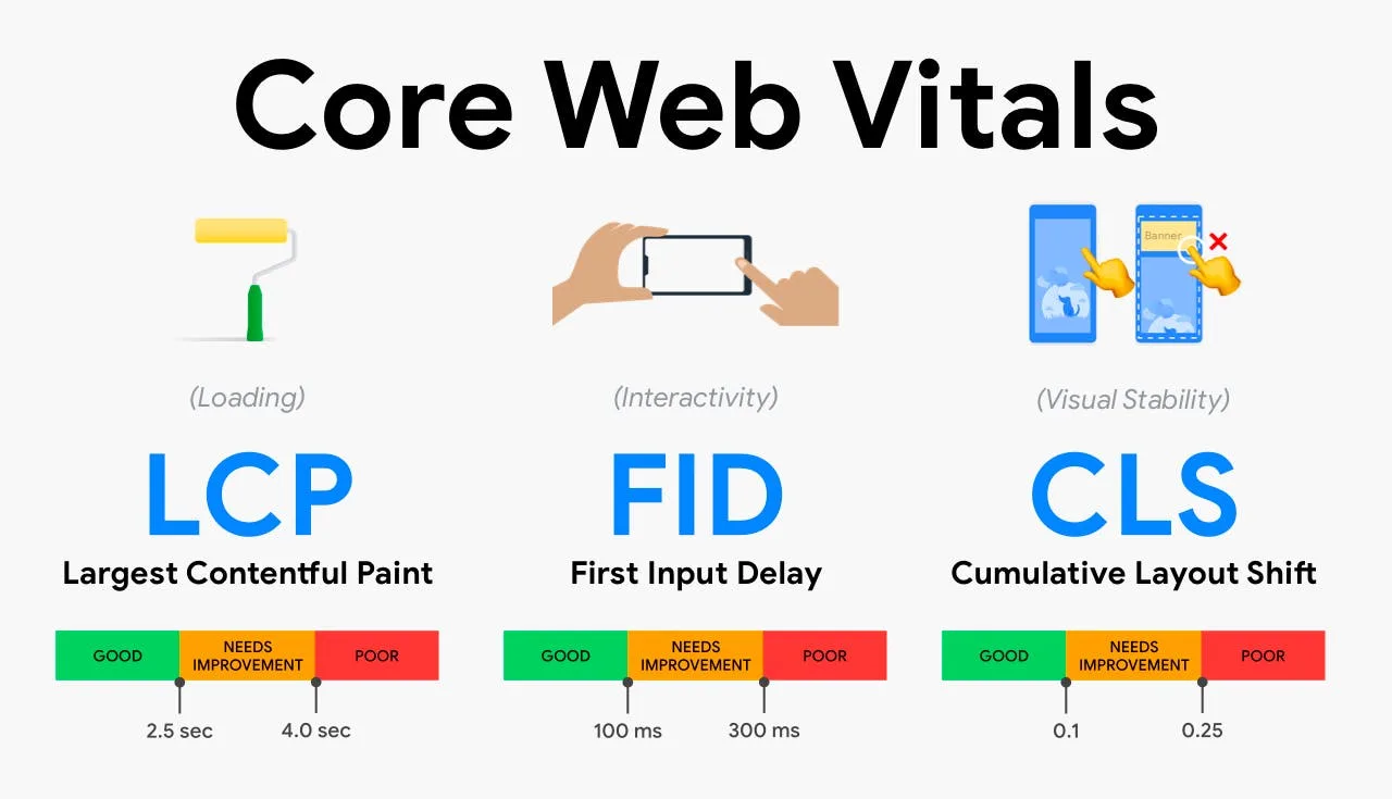 A diagram of core web vitals.