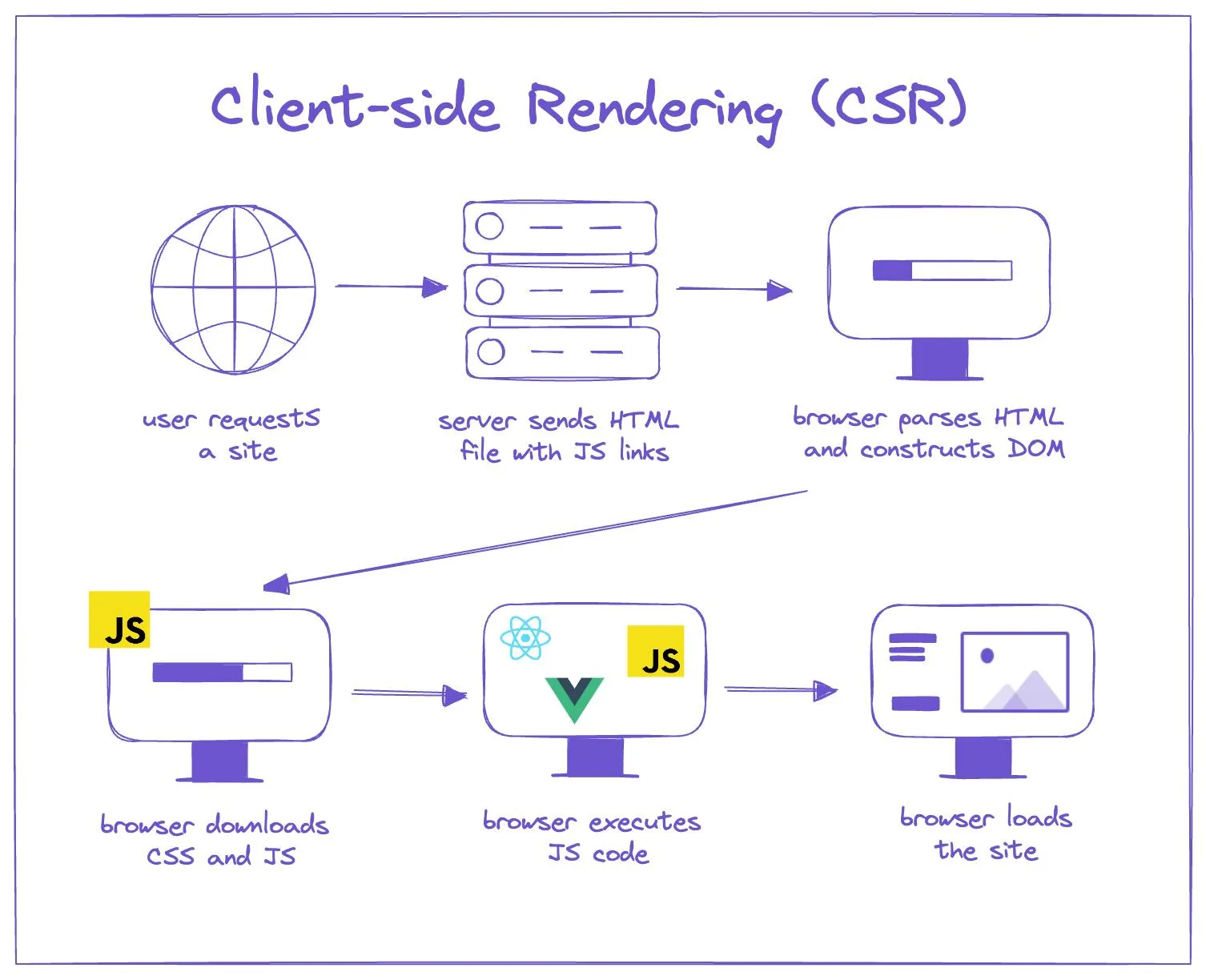 An image of client-side rendering.