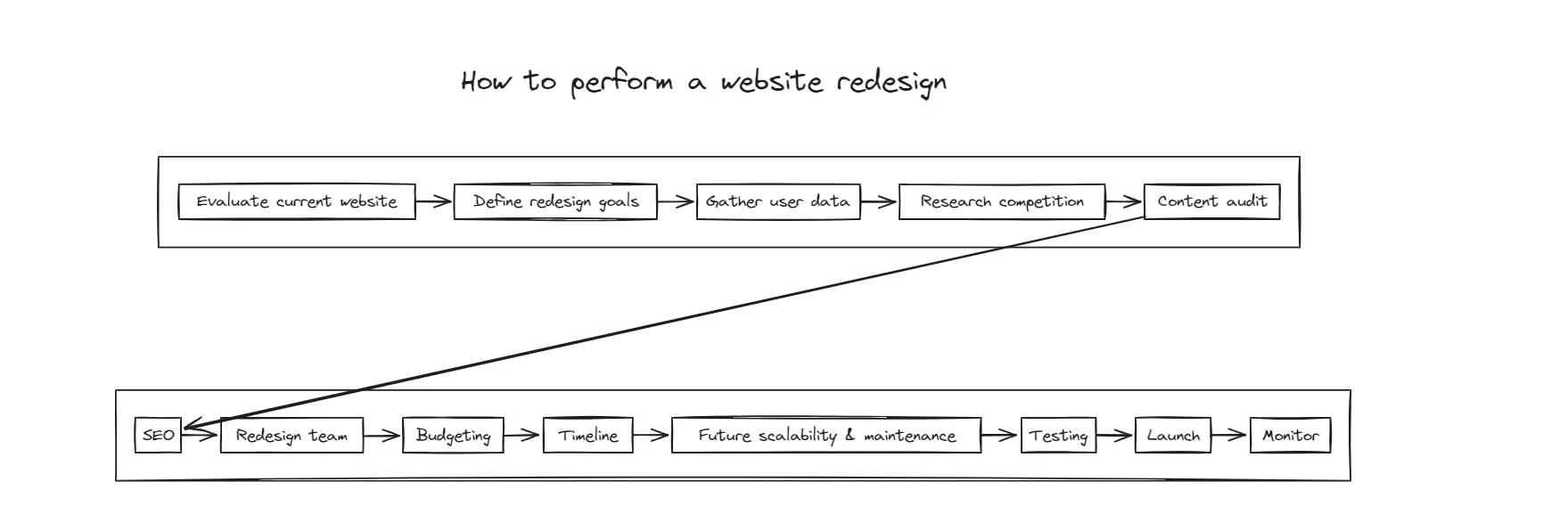 Diagram of steps to perform a website redesign.