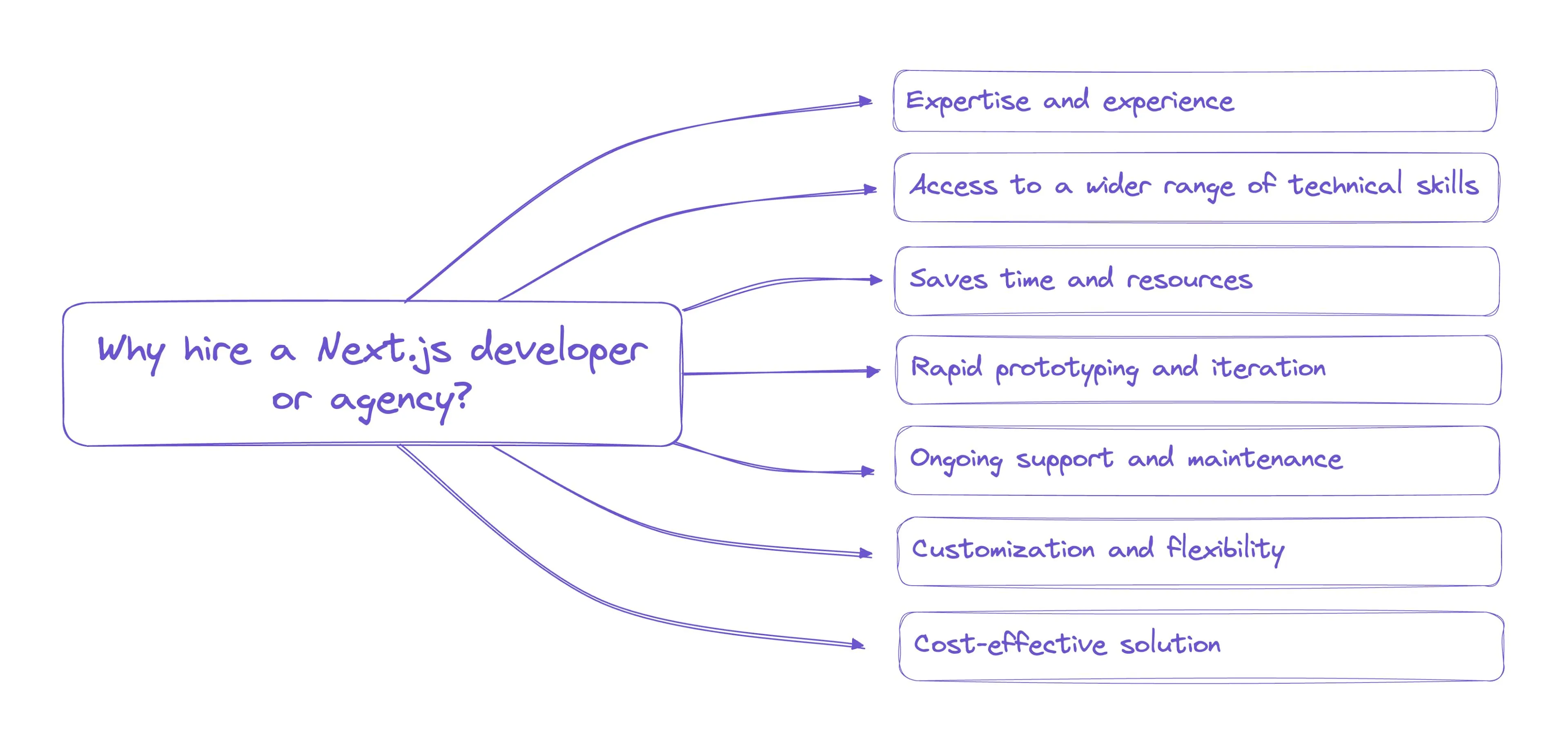 Next.js agency benefits image.