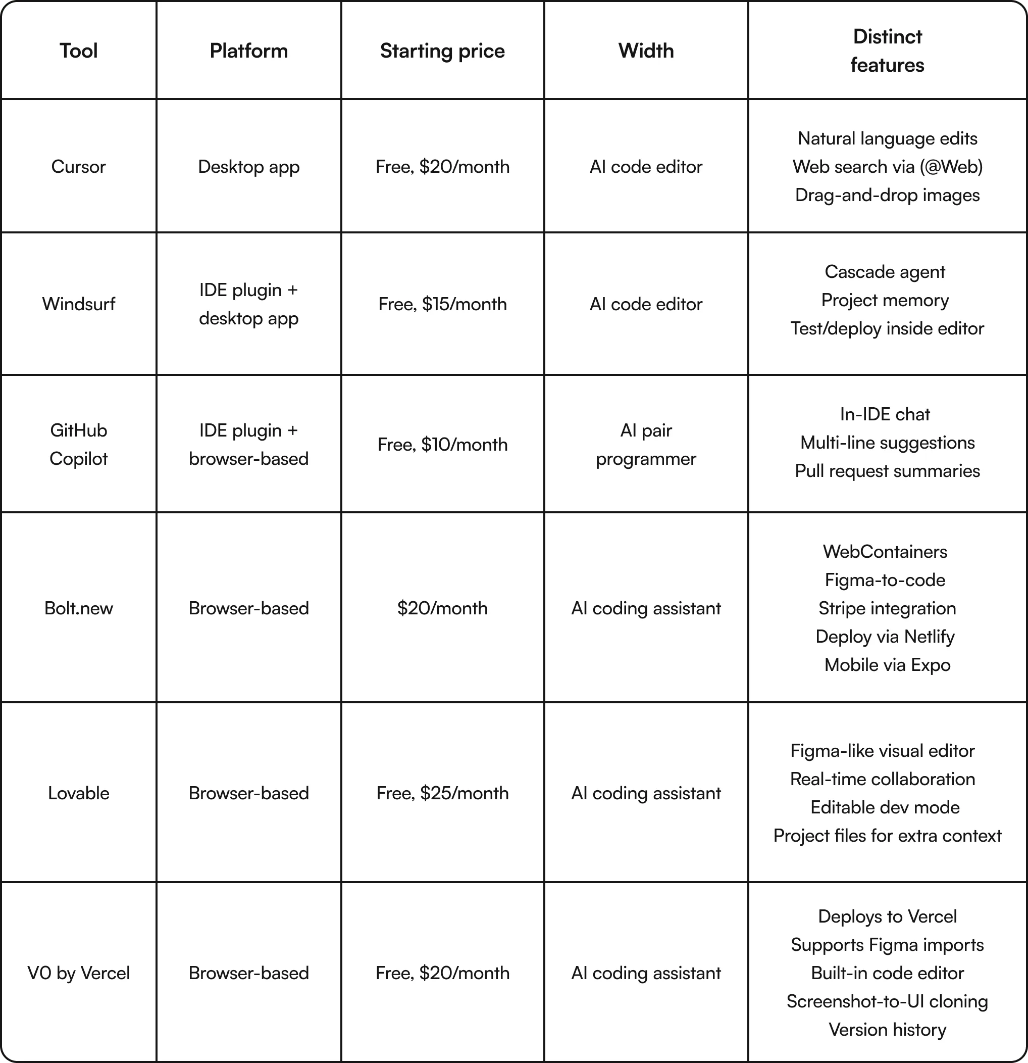AI coding tools comparison table