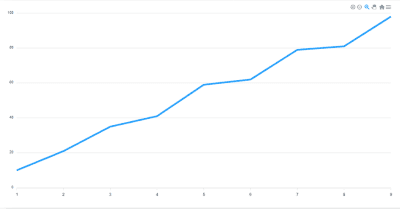 The default form of a Line chart without configurations added to the options object