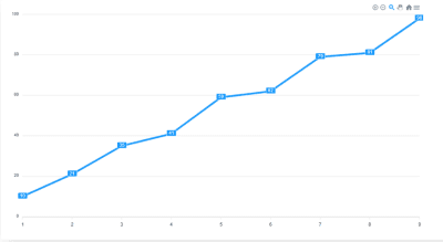 A line chart with data labels added